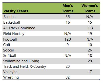 Ohio University athletic listing