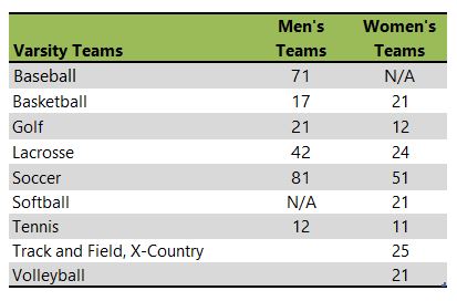 Rockhurst University athletic team listing