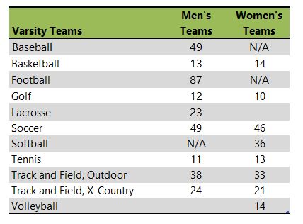 Taylor University athletic team listing