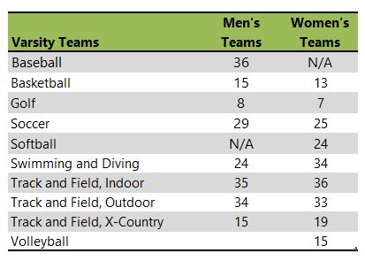 University of Evansville athletic teams listing