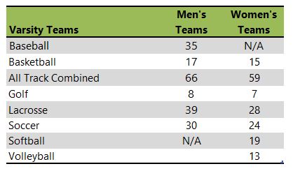 University of Hartford athletic team listing