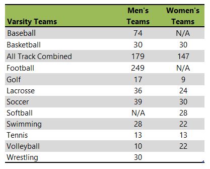 University of Mount Union athletic team listing