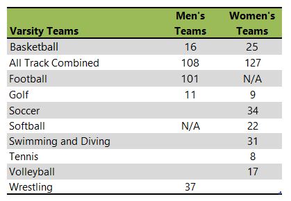 University of Northern Iowa athletic team listing