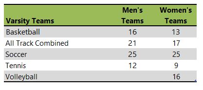 John Brown University athletic team listing