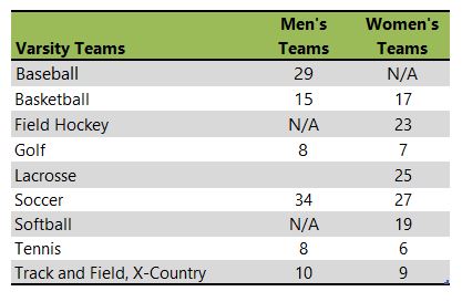 Longwood University athletic team listing