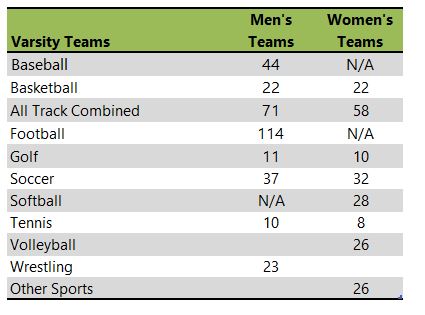 Northwestern College athletic team listing