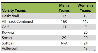 Listing of Western Washington University athletic teams