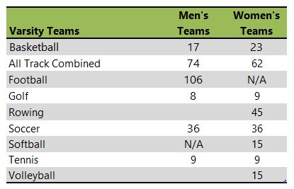 Drake University athletic team listing