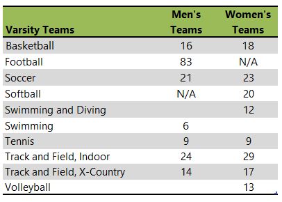 Ripon College athletic team listing