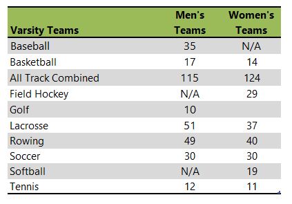 Saint Josephs University athletic team listing