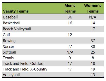 Saint Marys College of California Athletic team listing