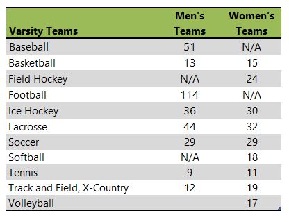 Salve Regina athletic team listing