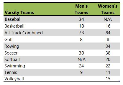 Seattle University athletic team listing