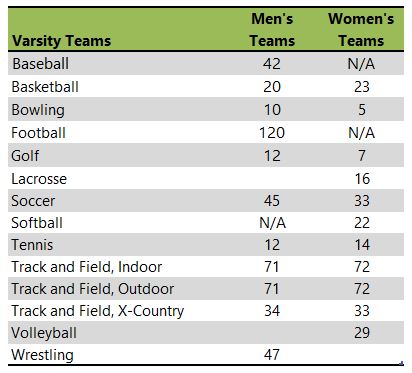 Wartburg College athletic team listing