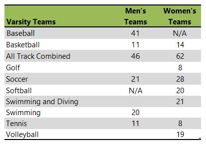 Biola University athletic team listing