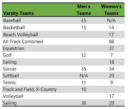 College of Charleston athletic teams