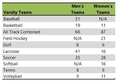 Eastern University athletic team listing