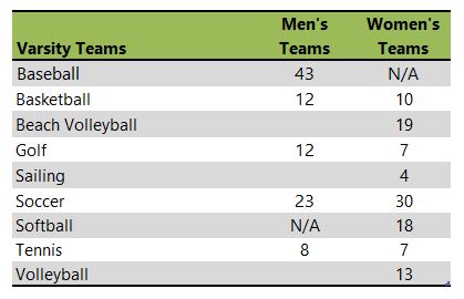 Eckerd College athletic teams