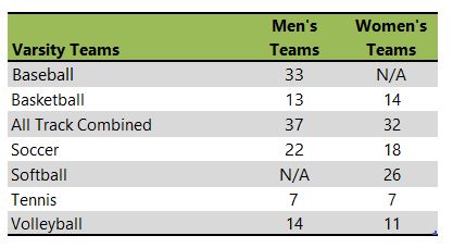 Goshen College athletic teams