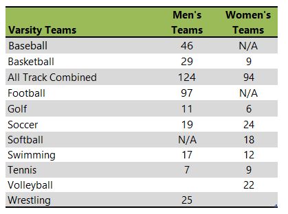 Nebraska Wesleyan University athletic team listing