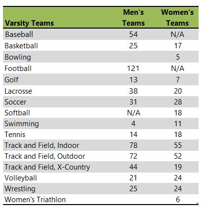 North Central College athletic team listing