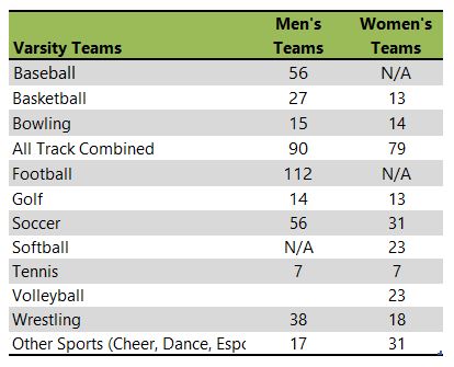 Baker University athletic team listing