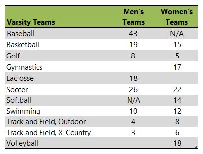 Centenary College of Louisiana athletic team listing