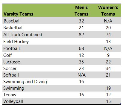 The College of Wooster athletic team listing