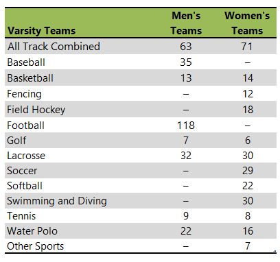 Wagner College athletic team listing