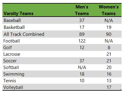 listing of Allegheny College athletic teams