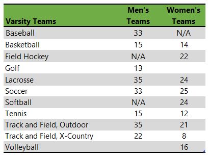 DeSales University athletic teams