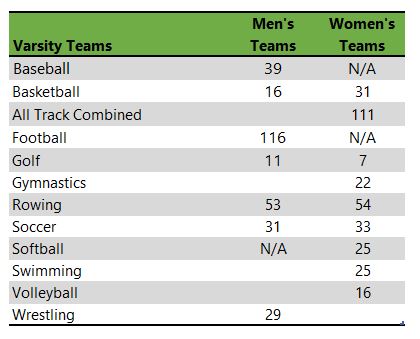 Oregon State University athletic teams