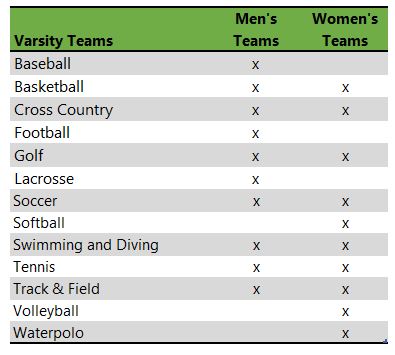 Grove City College athletic teams