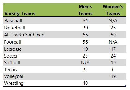 Cornell College athletic team listing