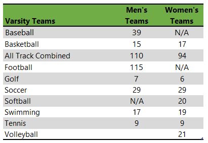 table listing Eastern Illinois University athletic teams