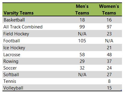 Syracuse University athletic team listing