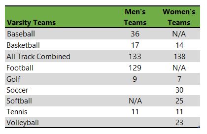 Texas Tech University athletic team listing