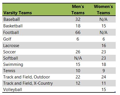 Willamette University athletic team listing