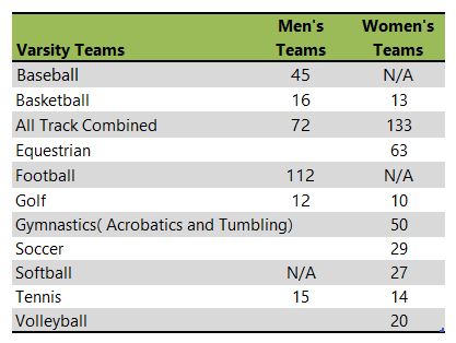 Baylor University athletic teams