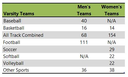 Central Washington University athletic team listing