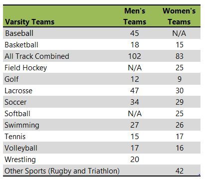 Queens University of Charlotte athletic team listing