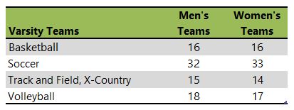 University of California-Merced athletic team listing