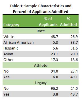 Table showing admission percentage by student characteristics