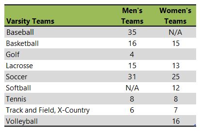 Massachusetts College of Liberal Arts athletic team listing