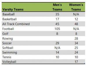 Pacific Lutheran University athletic team listing