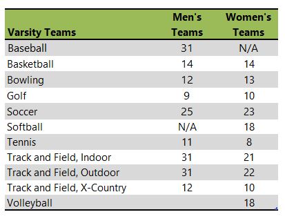 Huntington University athletic teams listing