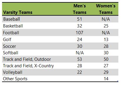 Dordt University athletic teams listing