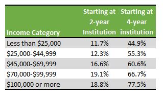 table of graduation rates for transfer students