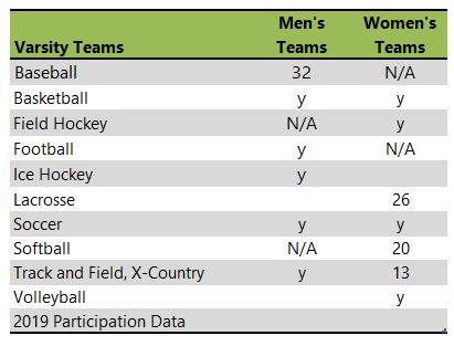 Framingham State University athletic team listing