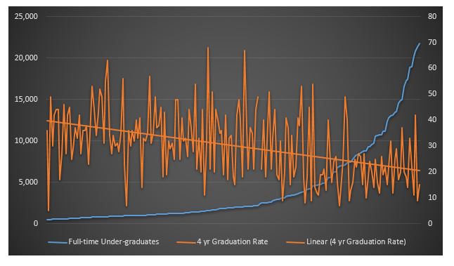 graph of colleges graduation rate and size